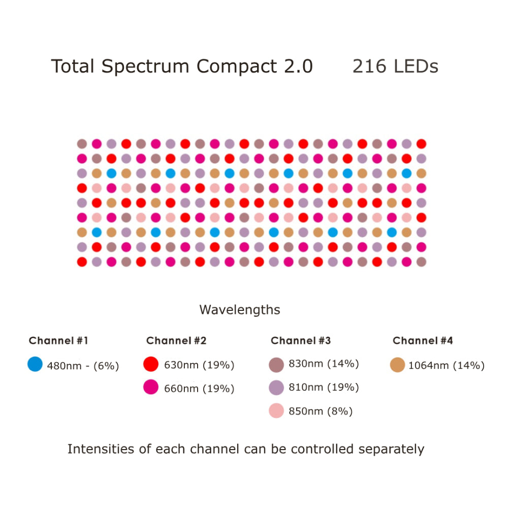 Spectrum COMPACT (7 Wave 216 LEDs)
